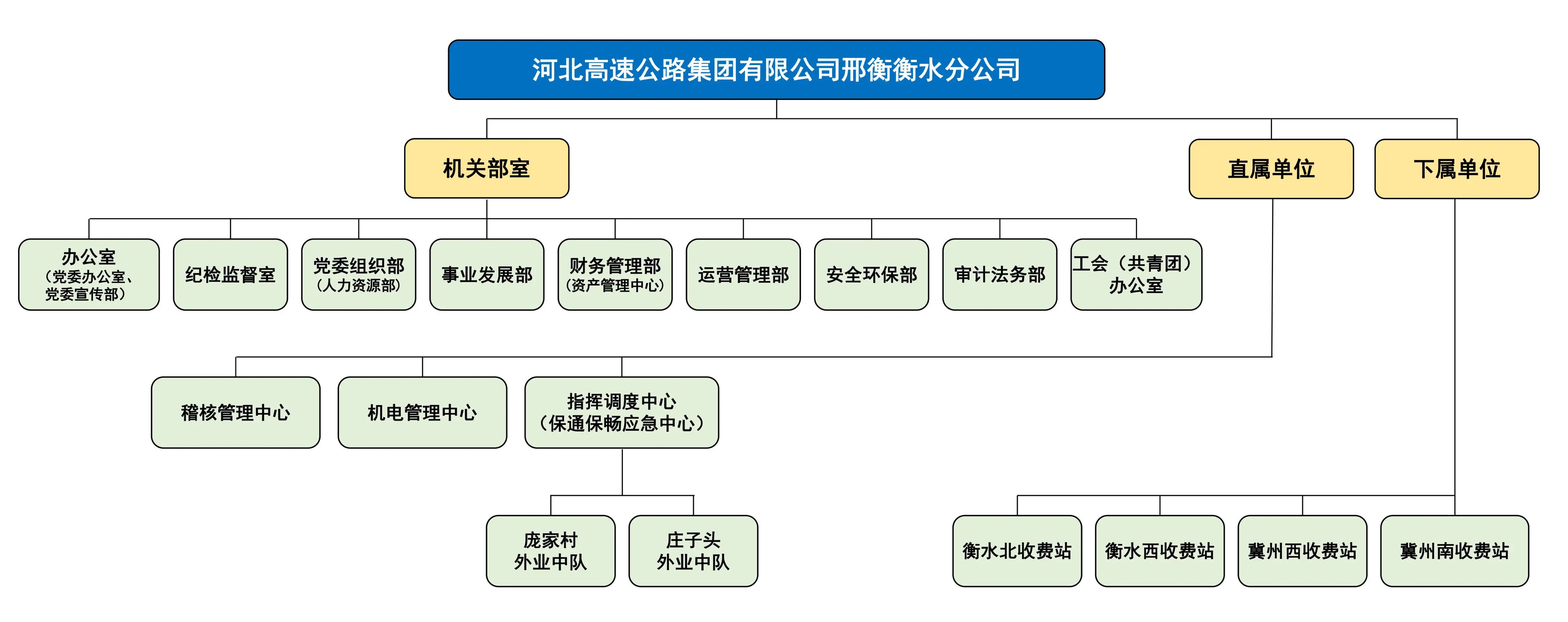 邢衡衡水分公司组织机构图